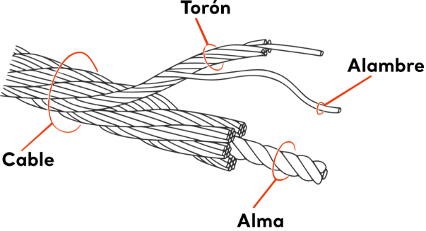 estructura de cables wiremax