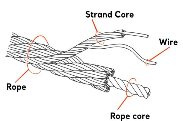 wiremax cable structure